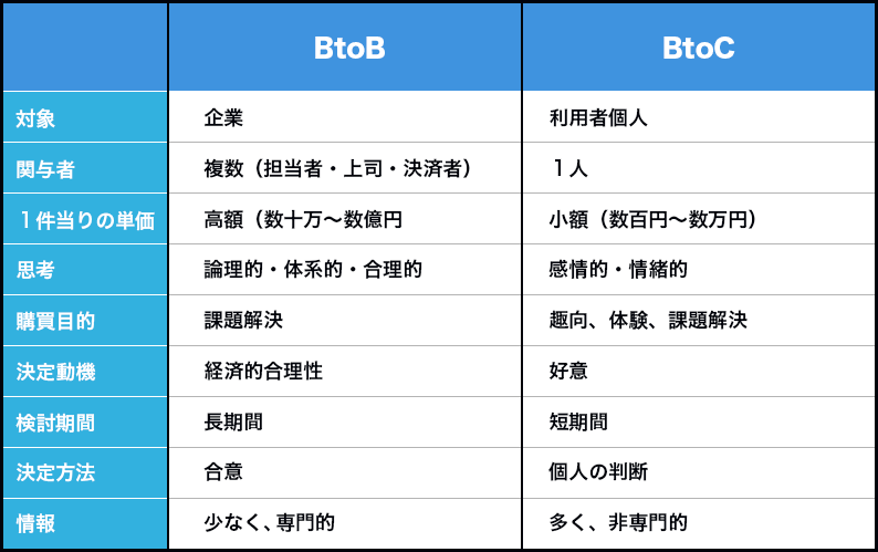 BtoBとBtoCのマーケティングの違いの表