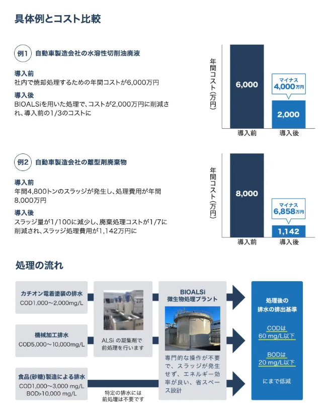 コスト比較グラフや処理の流れのインフォグラフィックのスクリーンショット