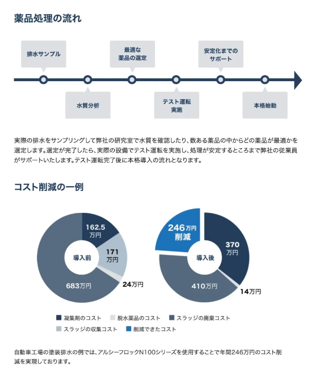 薬品処理の流れとコスト削減のドーナツグラフのスクリーンショット